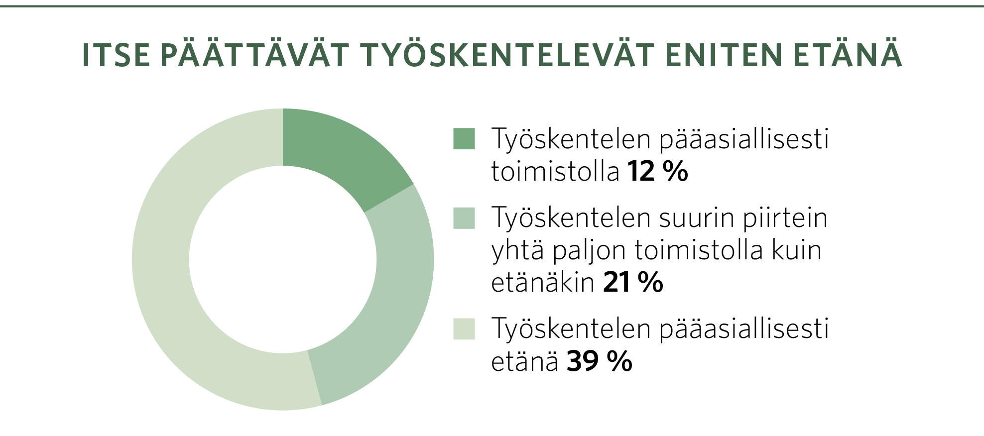 Kaavio: itse päättävät työskentelevät eniten etänä