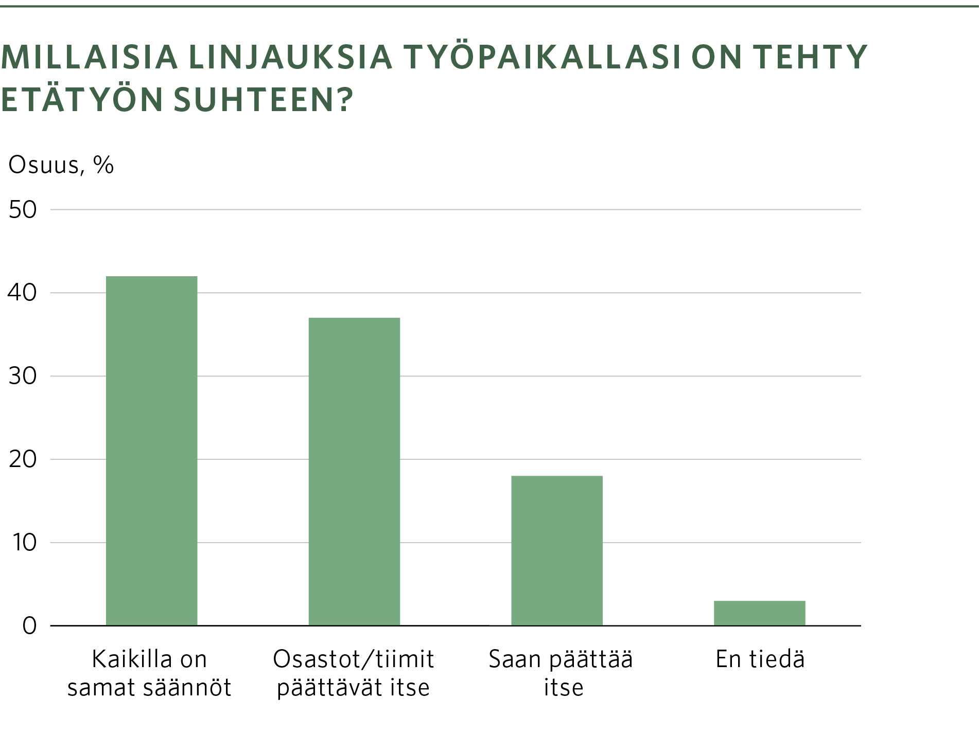 Kaavio: millaisia linjauksia työpaikallasi on tehty etätyön suhteen?